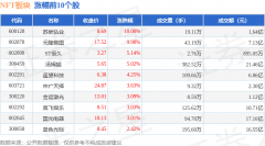 NFT板块1月9日涨039%苏豪弘业领涨主力资金净流入