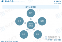 干货分享！2025年中国NFT行业发展概况及未来投资
