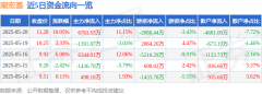 5月20日潮宏基涨停:培育钻石珠宝饰品NFT概念热