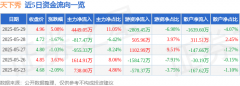 天下秀（600556）5月29日主力资金净买入444905万元