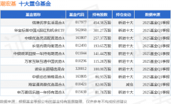 6月6日潮宏基跌642%信澳优享生活混合A基金重仓该
