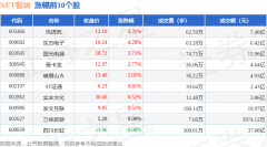 NFT板块3月19日跌209%ST中青宝领跌主力资金净流出