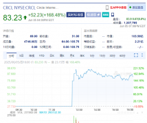 最大涨幅近235%盘中一度熔断！稳定币“第一股”