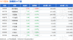 NFT板块4月7日跌663%金运激光领跌主力资金净流出