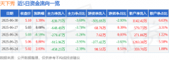 股票行情快报:天下秀(600556)6月30日主力资金