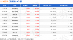 NFT板块3月27日涨04%金运激光领涨主力资金净流出