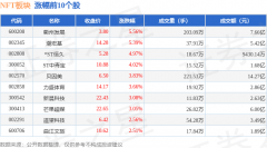 NFT板块7月24日涨054%衢州发展领涨主力资金净流入