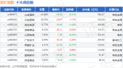 8月22日采矿指数(399232)涨012%成份股准油股份(